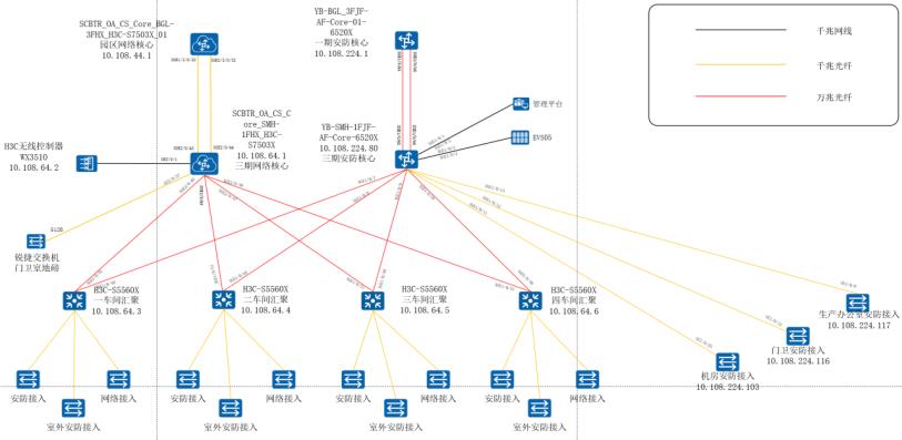 案例1：某新能源头部企业四川石墨化弱电项目（智慧园区）